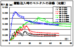 共浮きを抑制